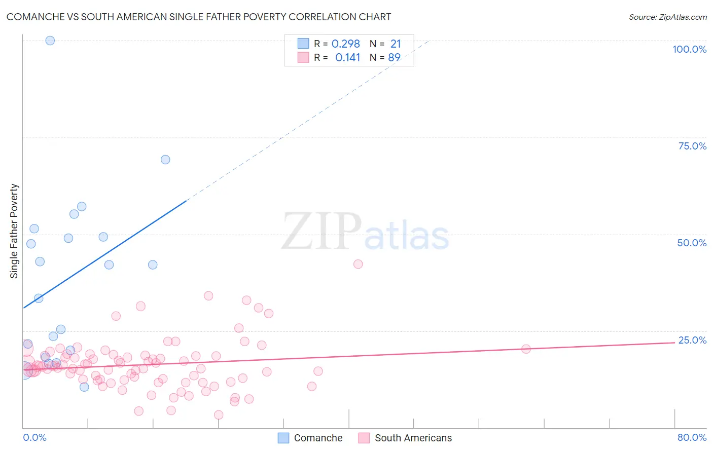 Comanche vs South American Single Father Poverty