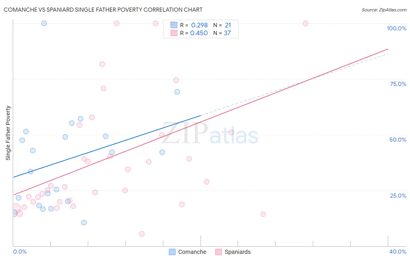 Comanche vs Spaniard Single Father Poverty