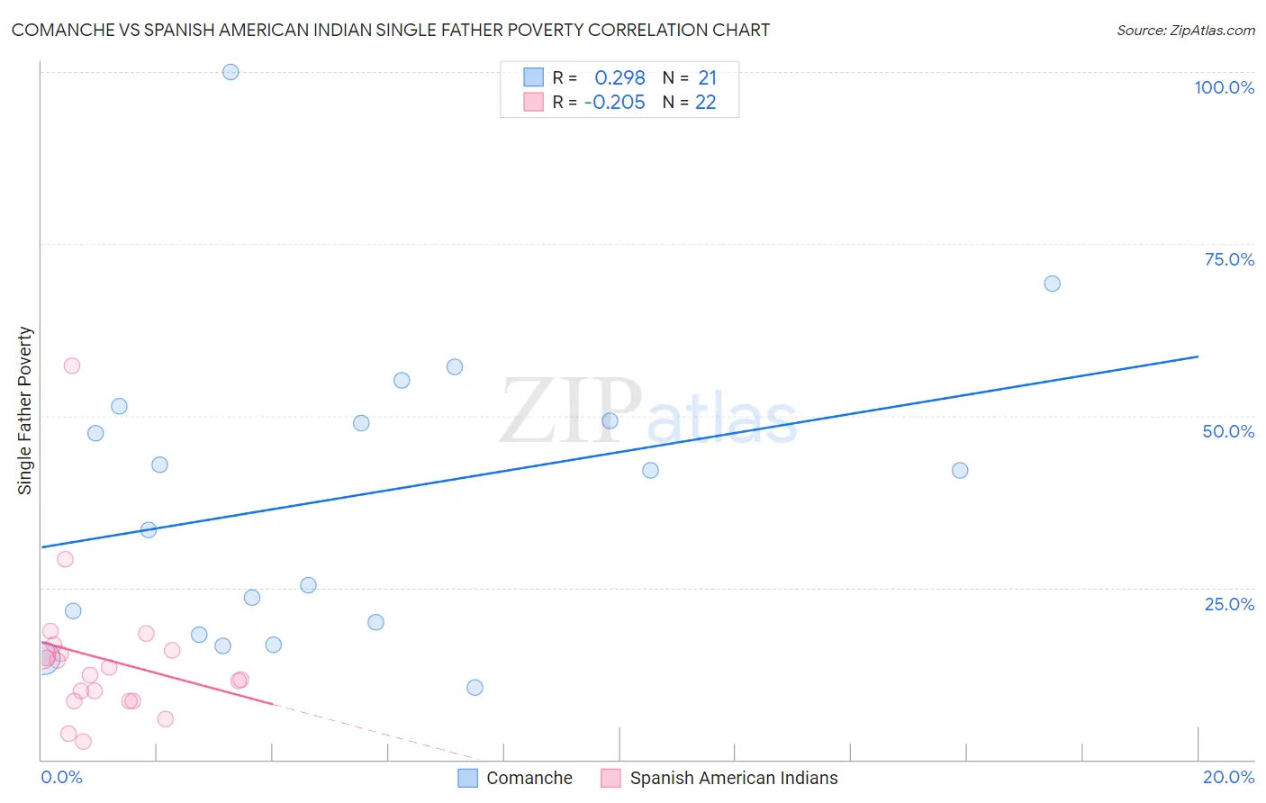 Comanche vs Spanish American Indian Single Father Poverty