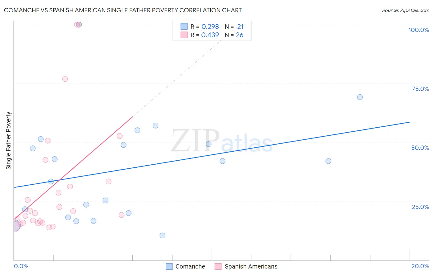 Comanche vs Spanish American Single Father Poverty