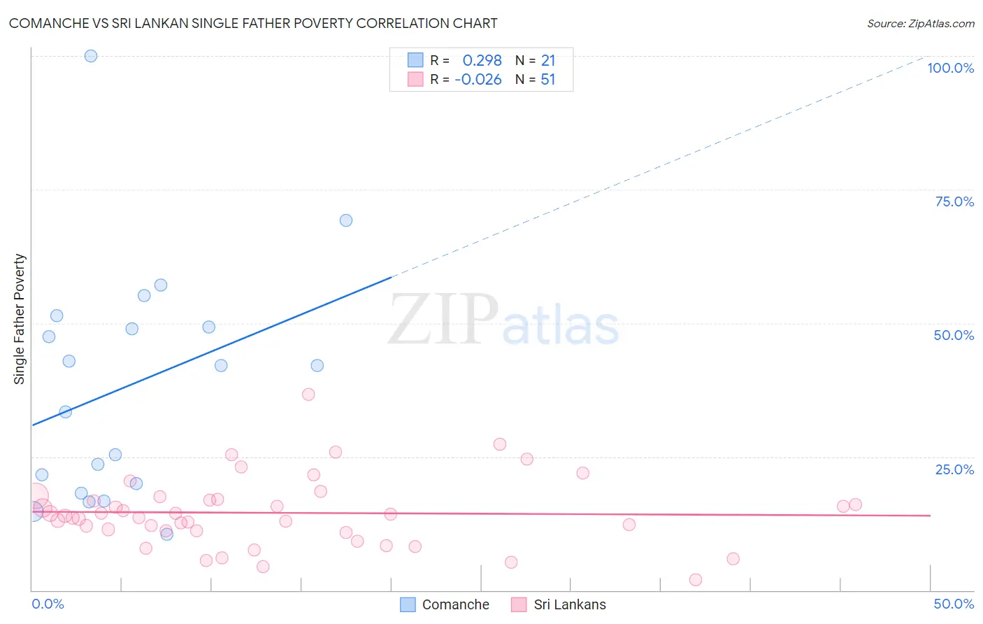 Comanche vs Sri Lankan Single Father Poverty