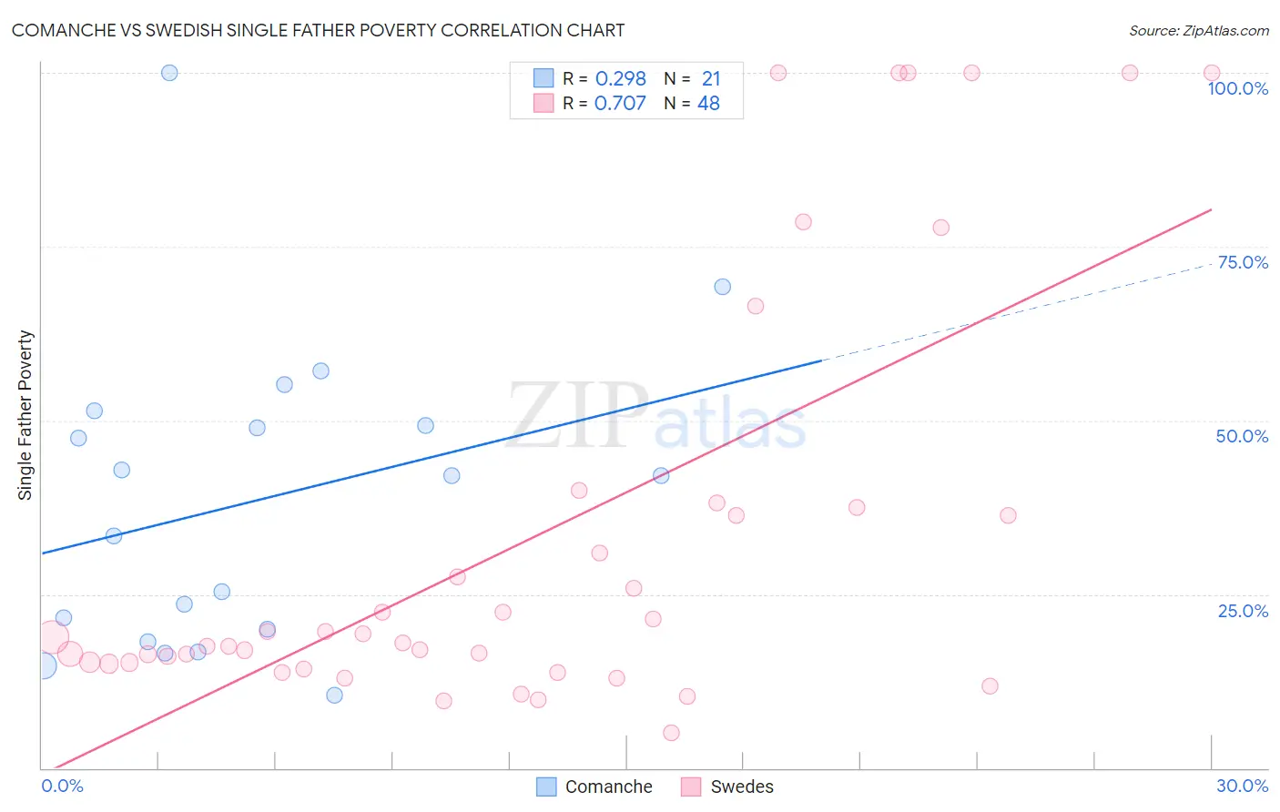 Comanche vs Swedish Single Father Poverty