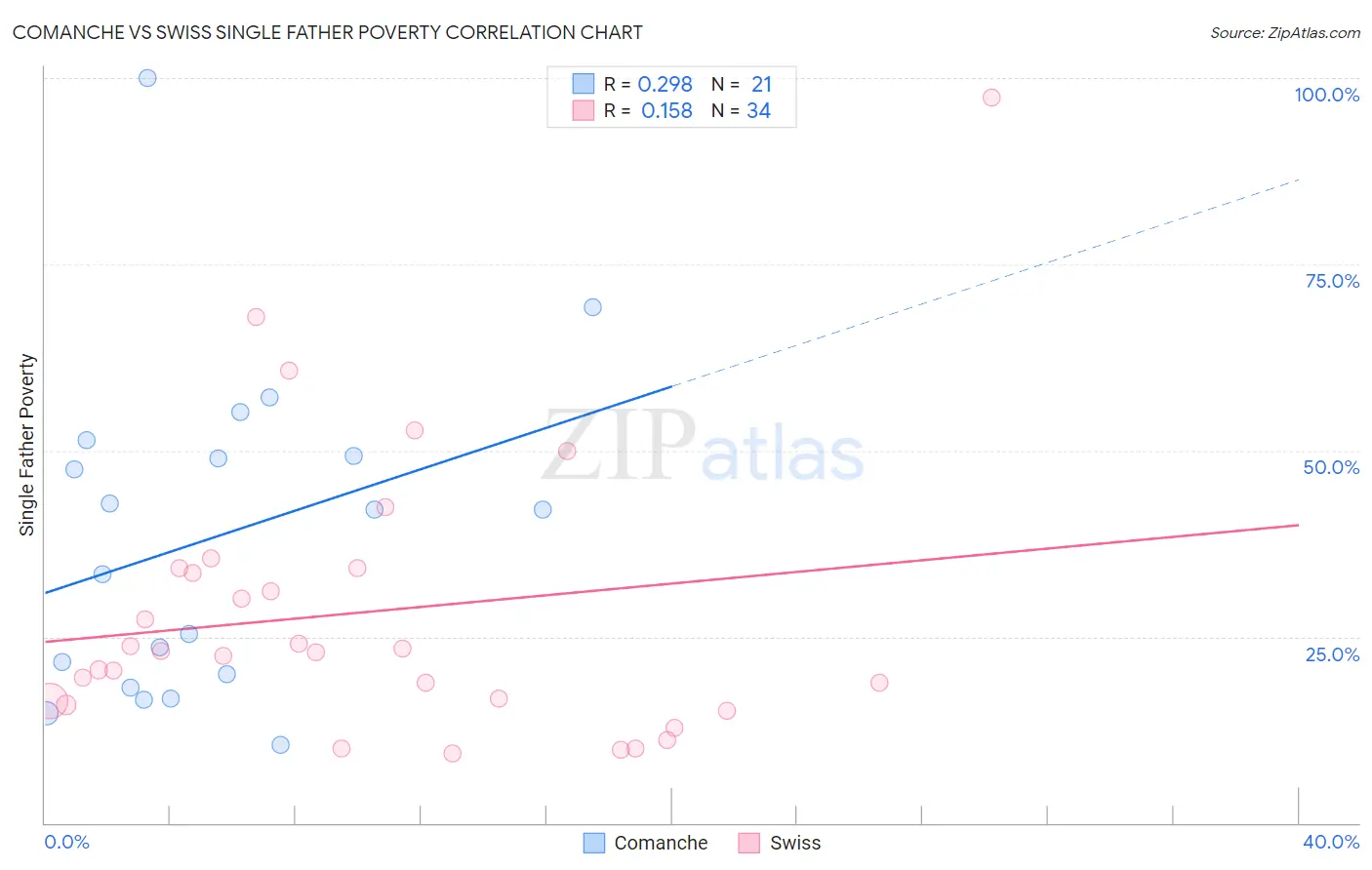 Comanche vs Swiss Single Father Poverty