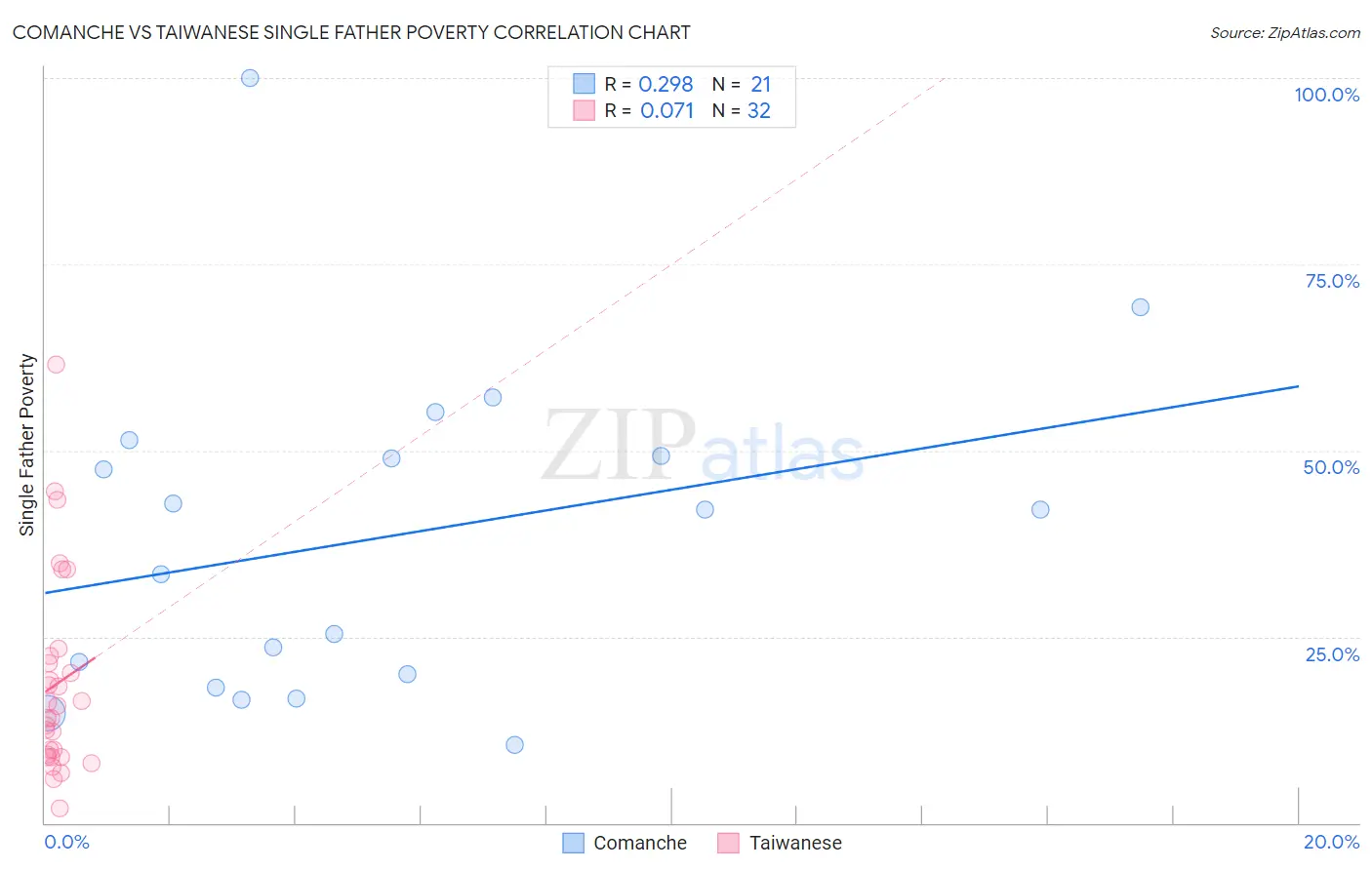 Comanche vs Taiwanese Single Father Poverty