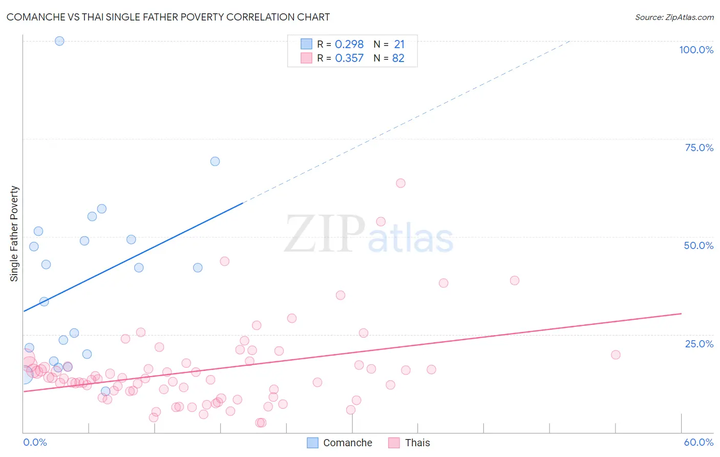Comanche vs Thai Single Father Poverty