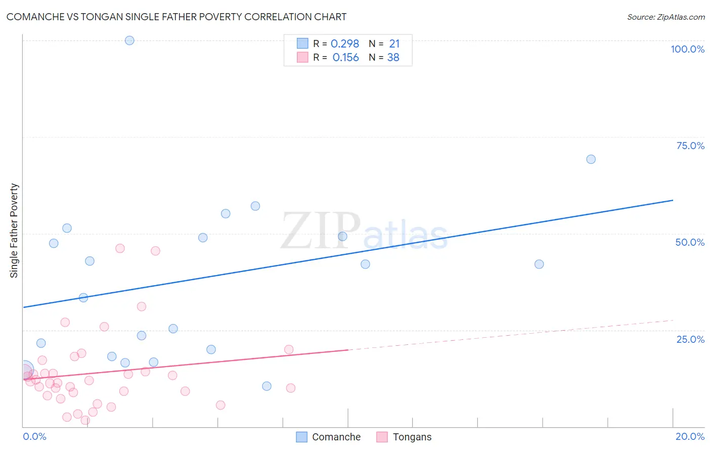 Comanche vs Tongan Single Father Poverty
