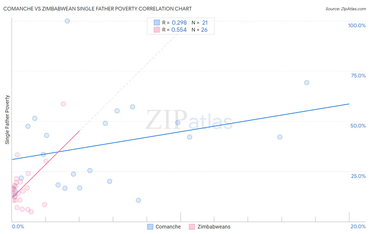 Comanche vs Zimbabwean Single Father Poverty
