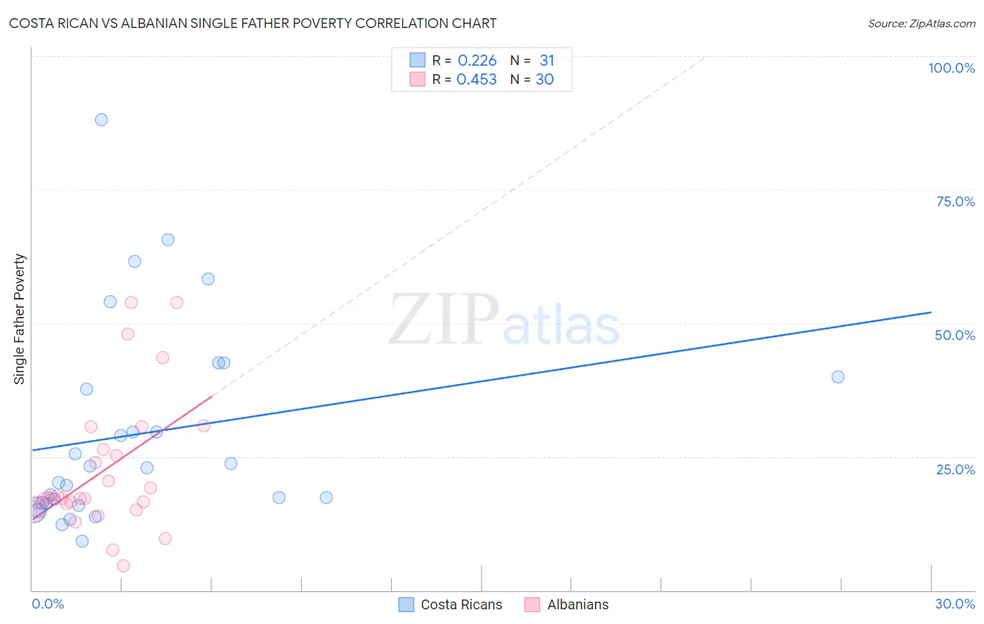 Costa Rican vs Albanian Single Father Poverty