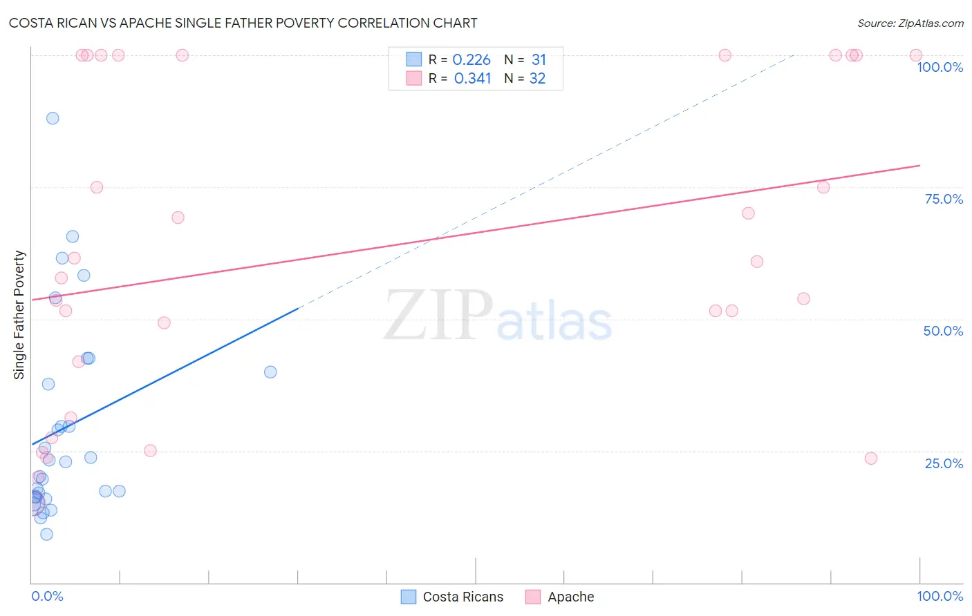 Costa Rican vs Apache Single Father Poverty