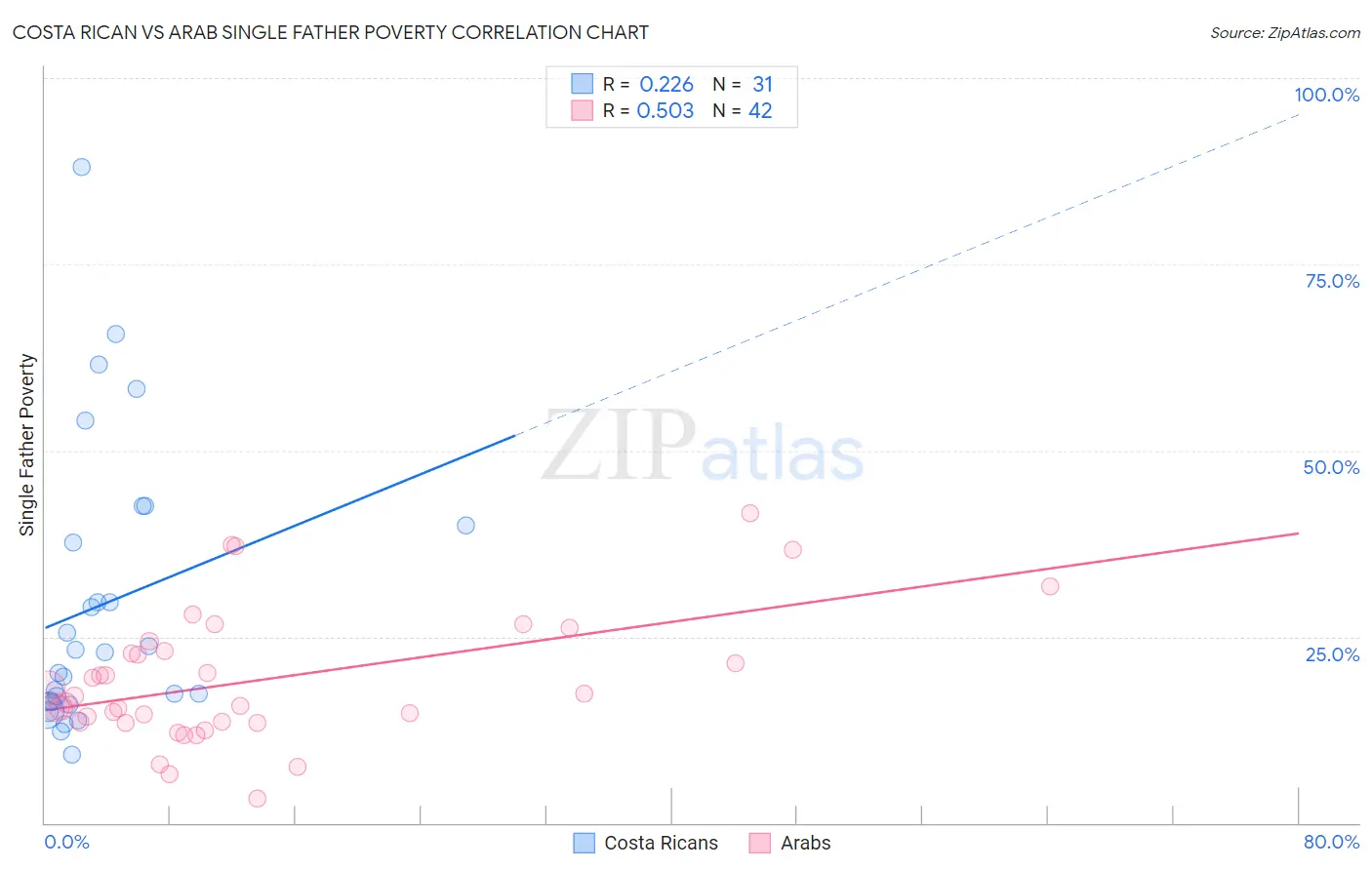 Costa Rican vs Arab Single Father Poverty