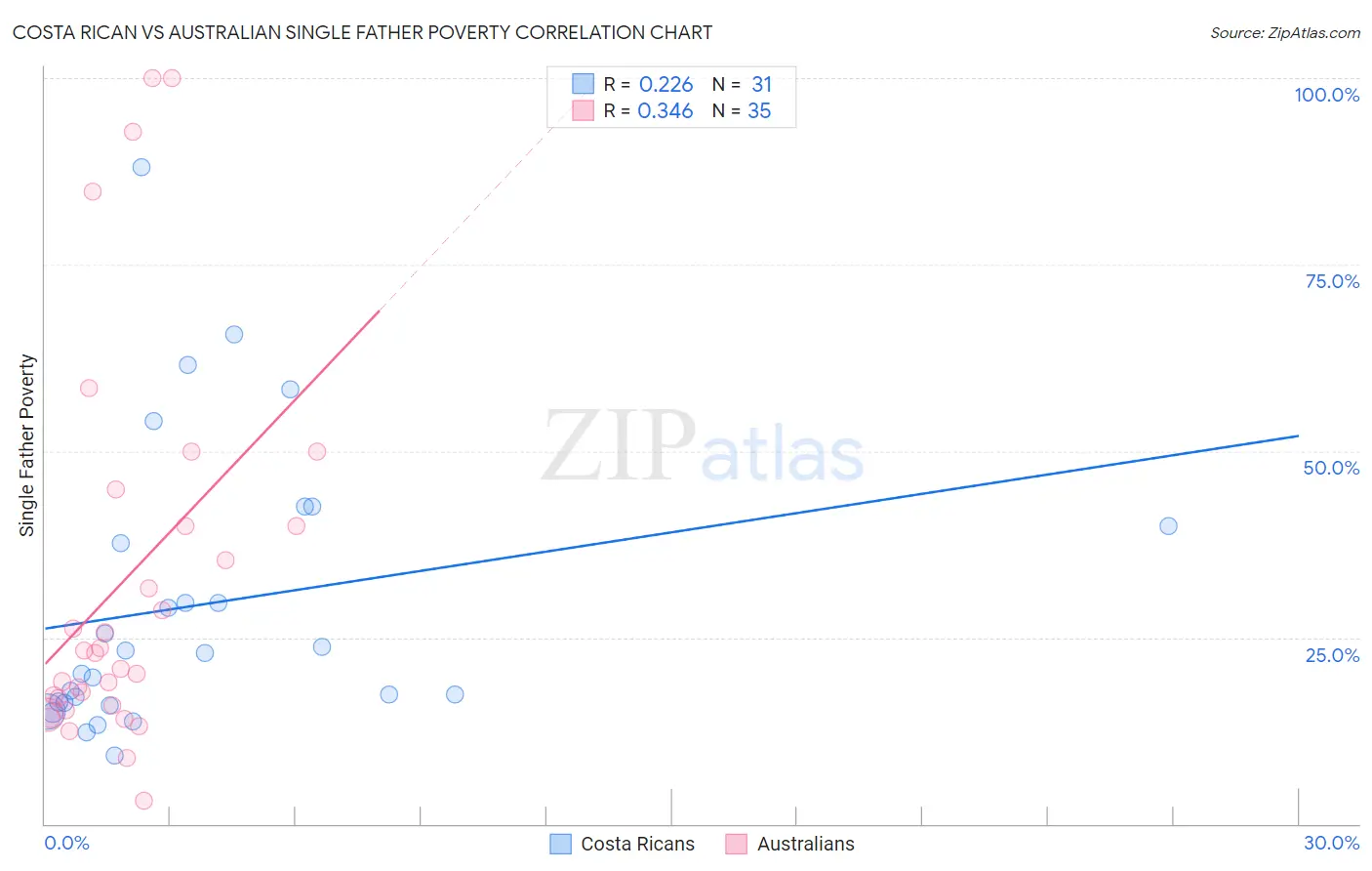 Costa Rican vs Australian Single Father Poverty