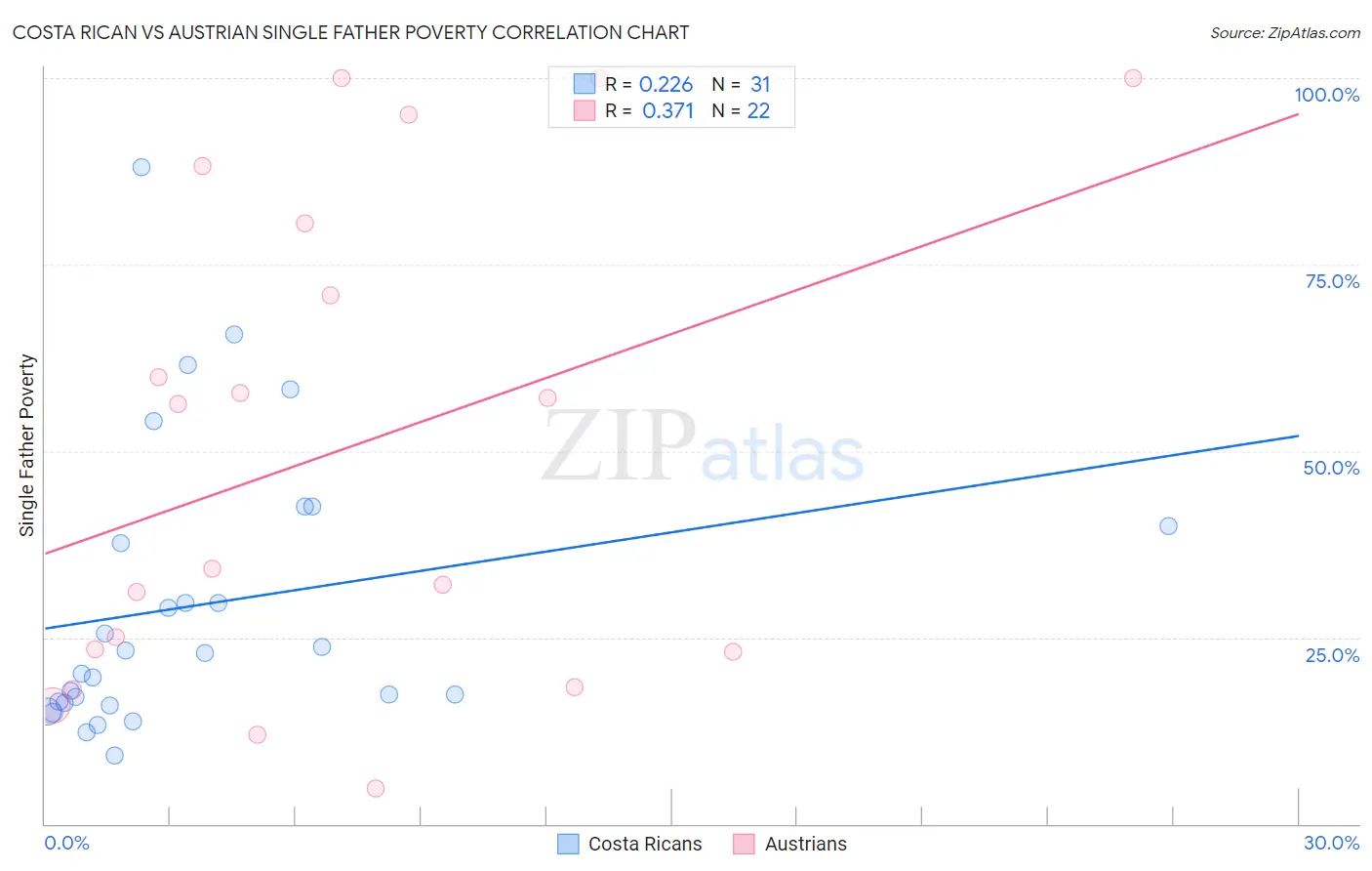 Costa Rican vs Austrian Single Father Poverty