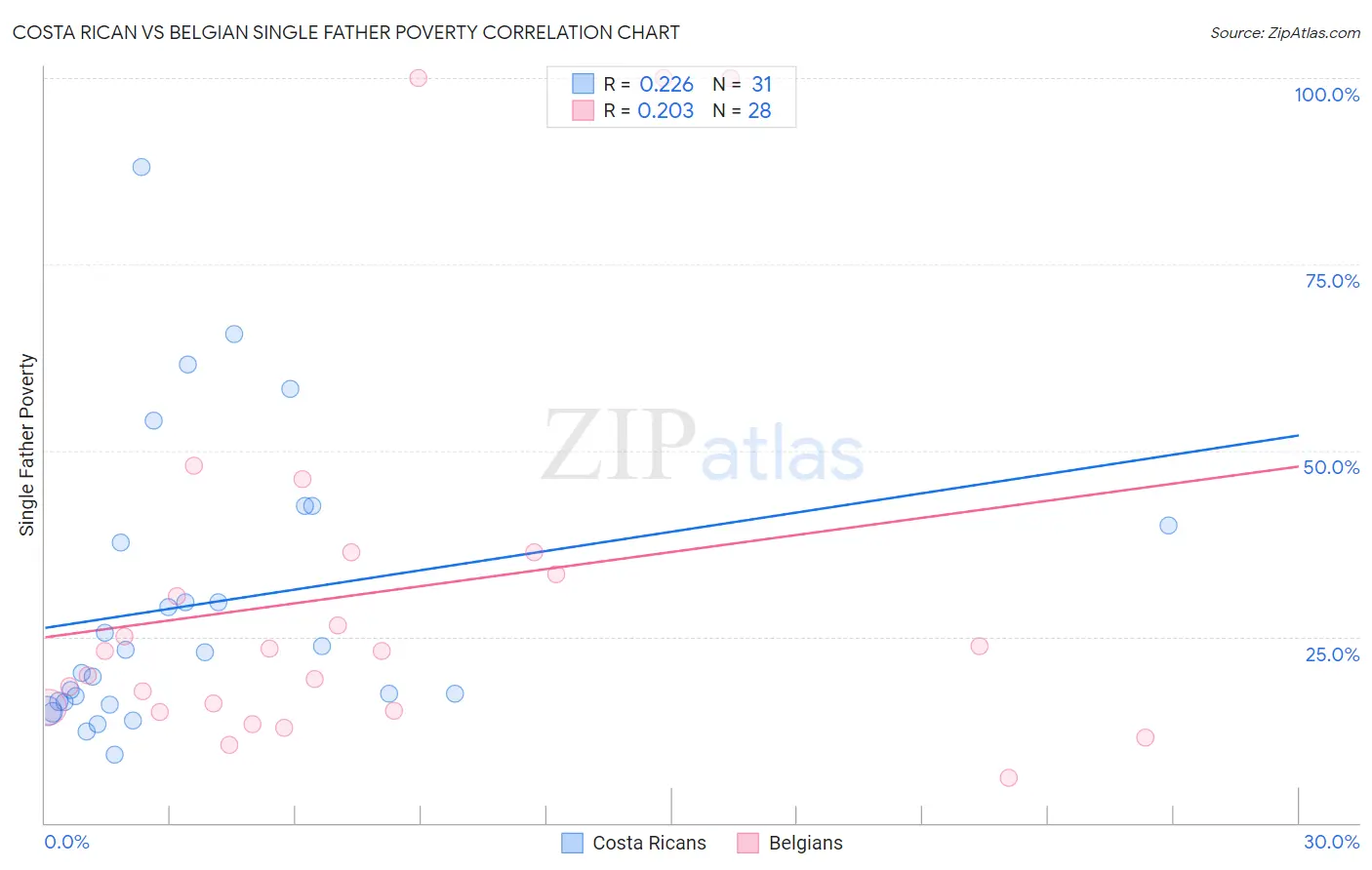 Costa Rican vs Belgian Single Father Poverty