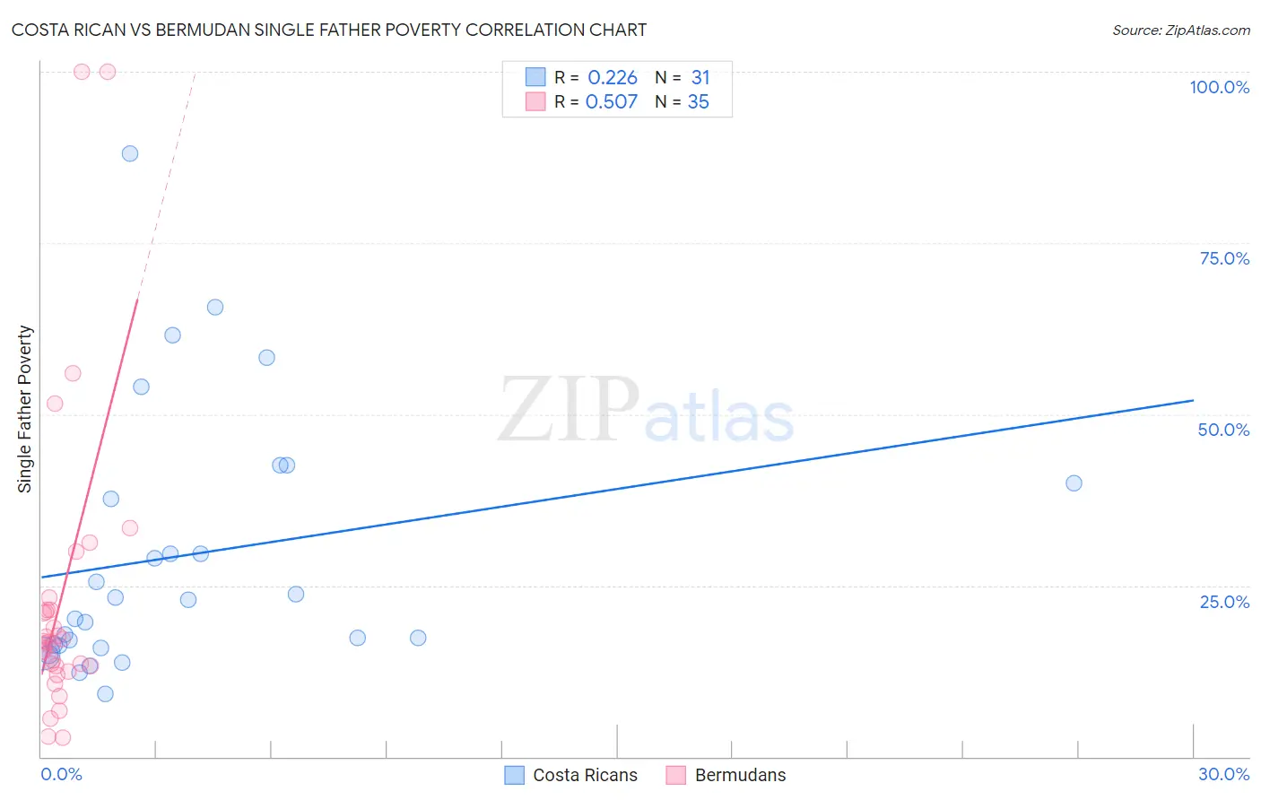 Costa Rican vs Bermudan Single Father Poverty