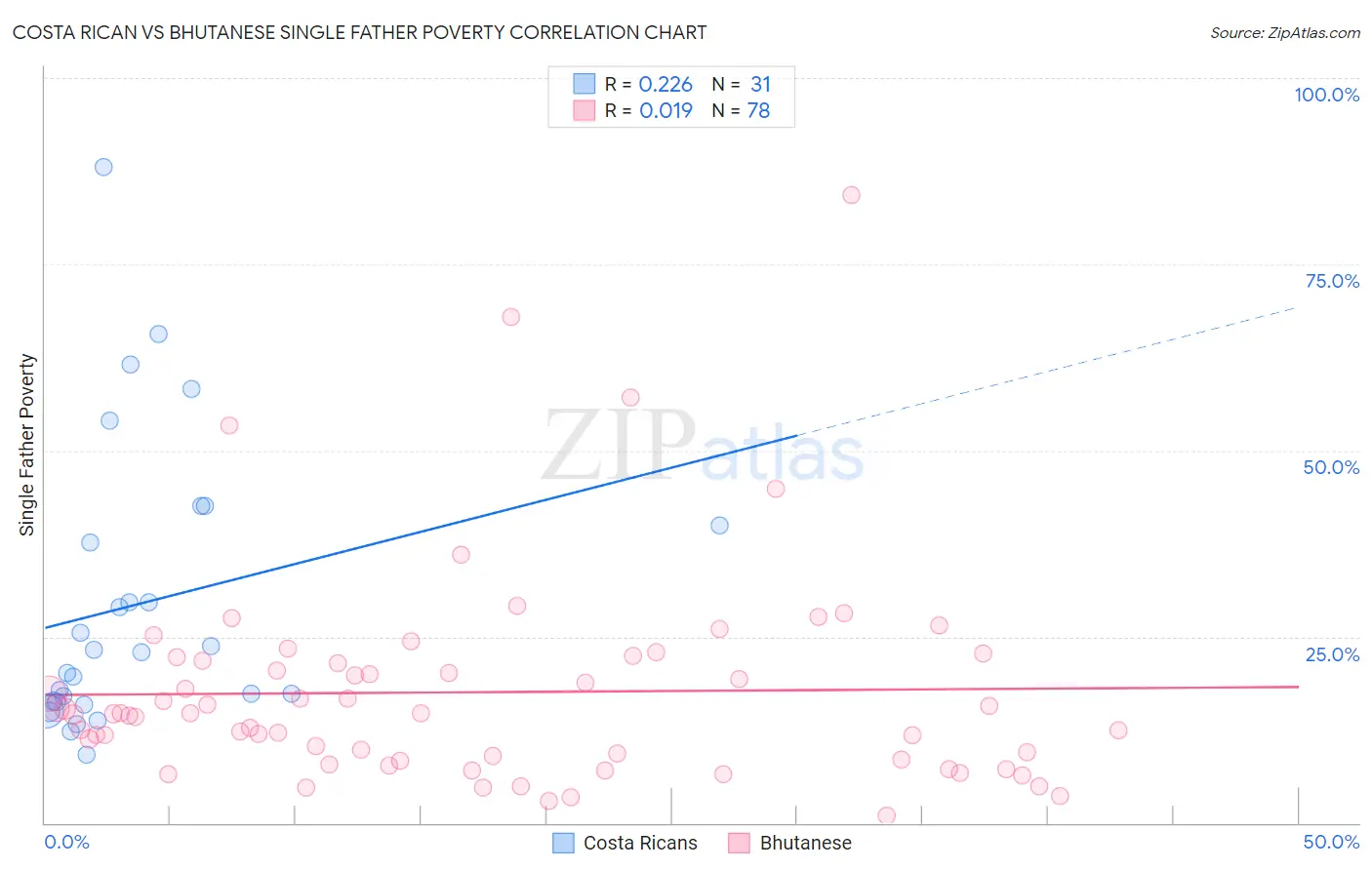 Costa Rican vs Bhutanese Single Father Poverty