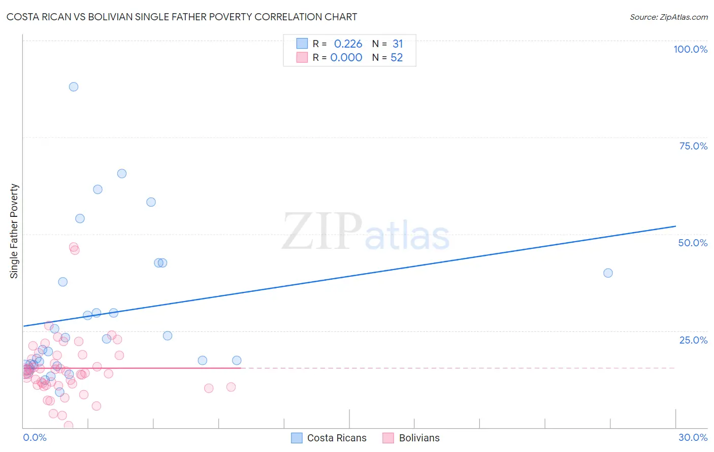 Costa Rican vs Bolivian Single Father Poverty