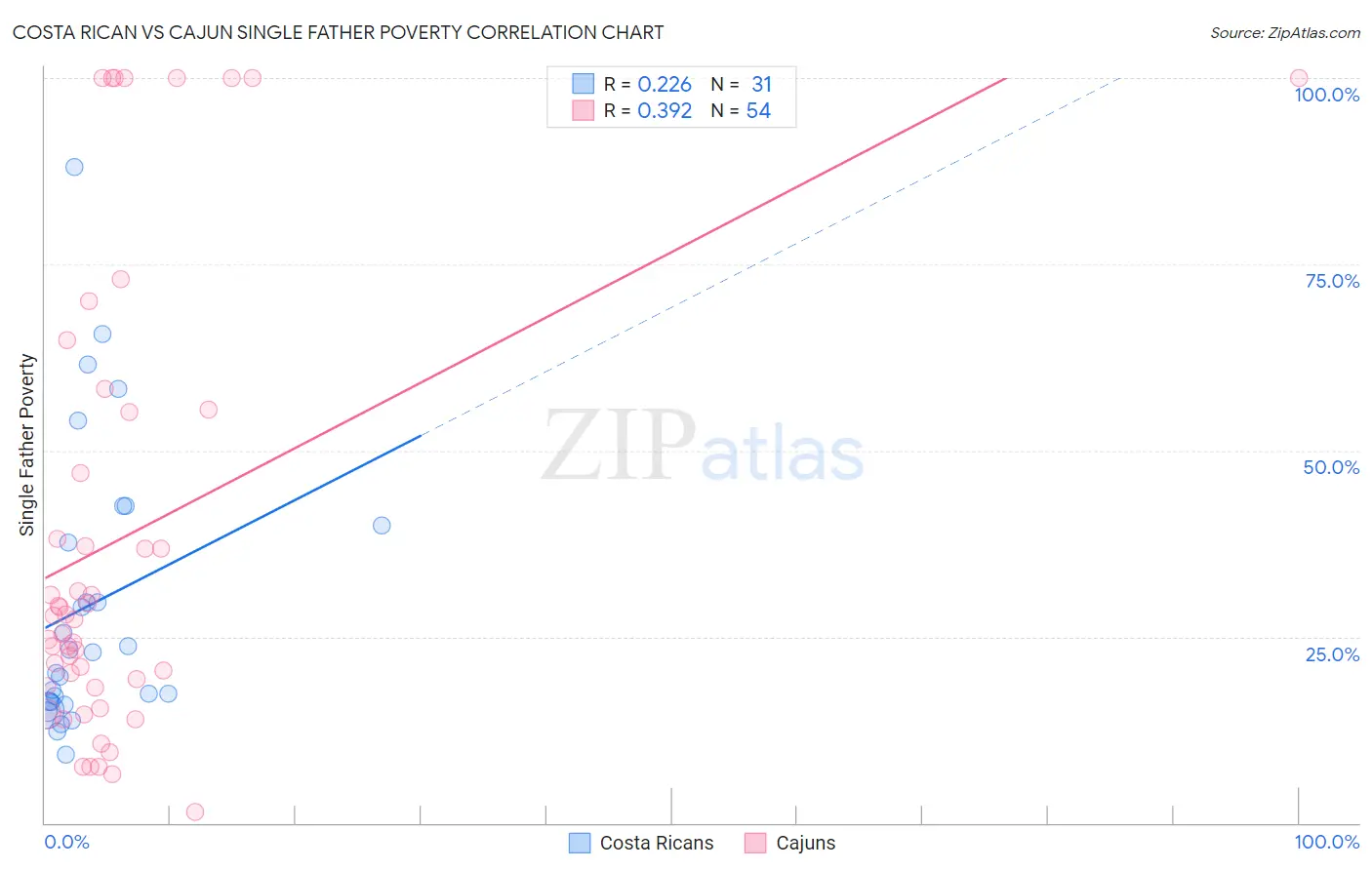 Costa Rican vs Cajun Single Father Poverty