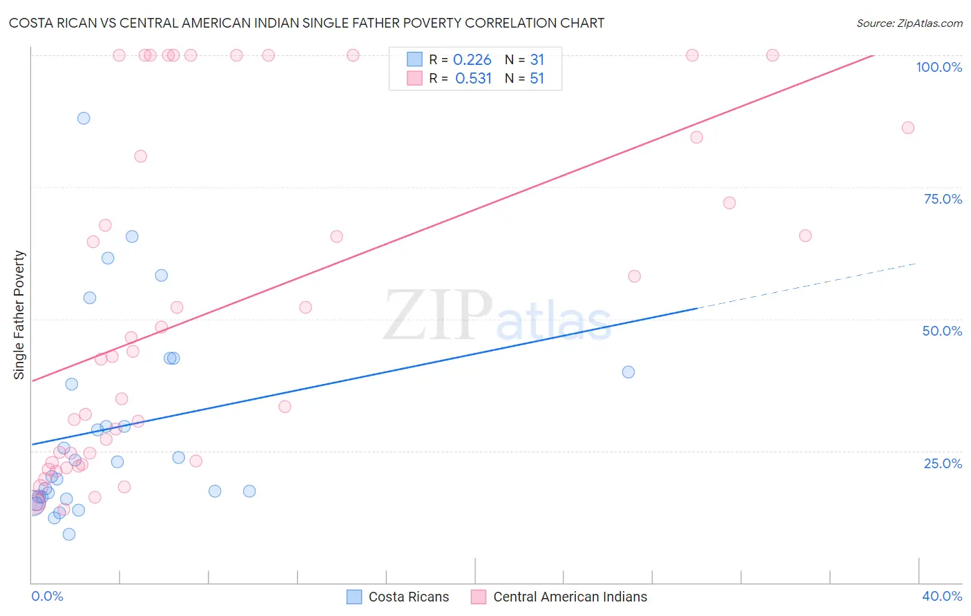 Costa Rican vs Central American Indian Single Father Poverty