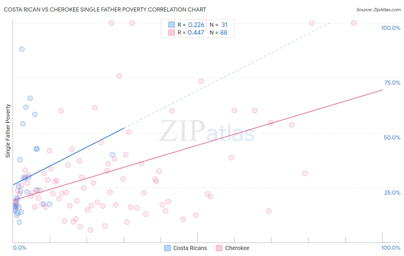 Costa Rican vs Cherokee Single Father Poverty