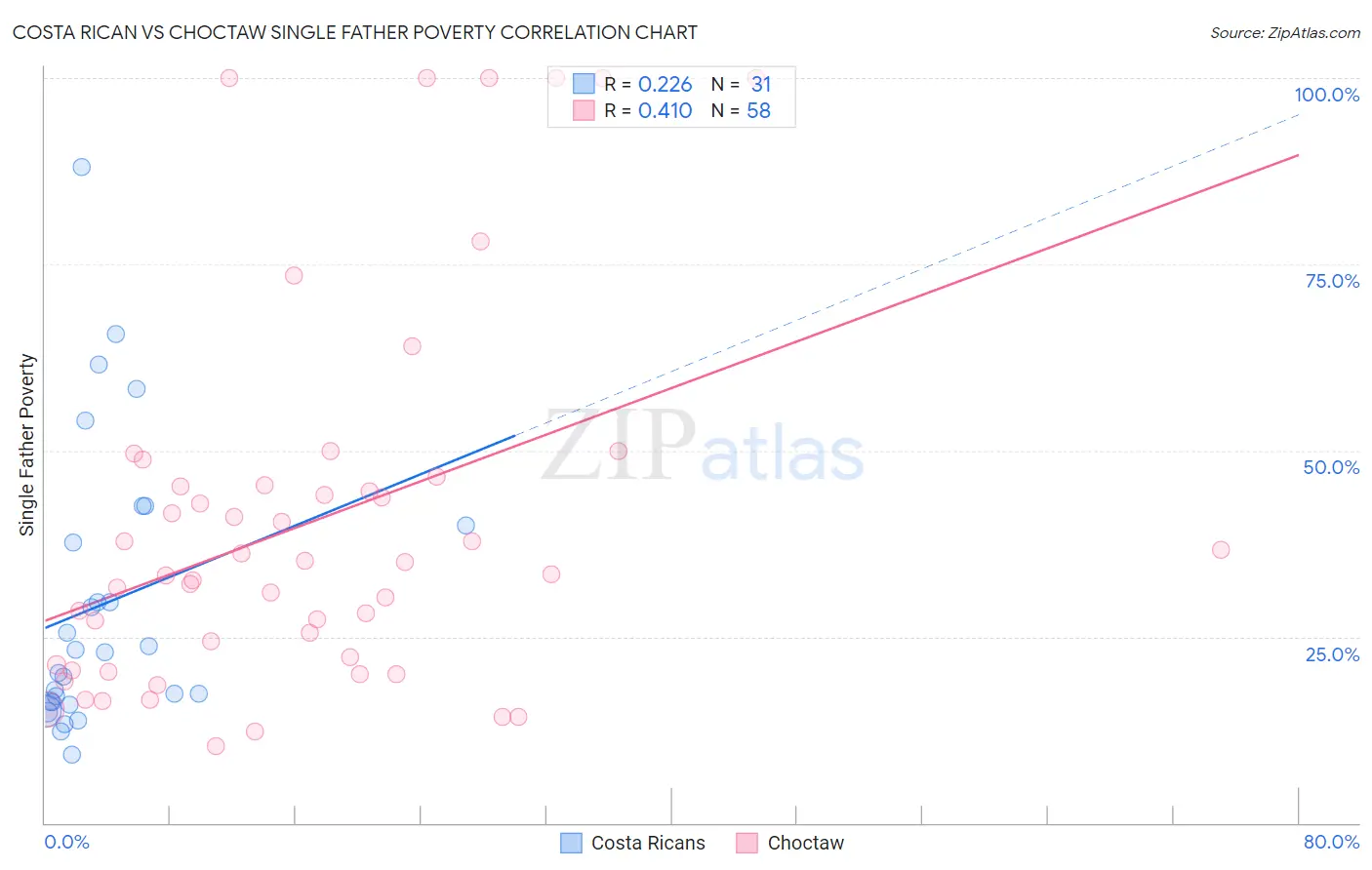 Costa Rican vs Choctaw Single Father Poverty