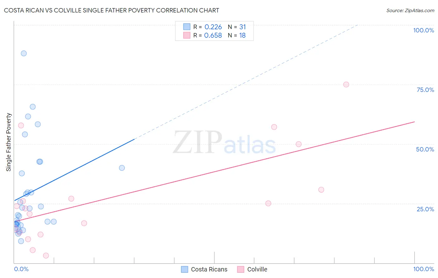 Costa Rican vs Colville Single Father Poverty