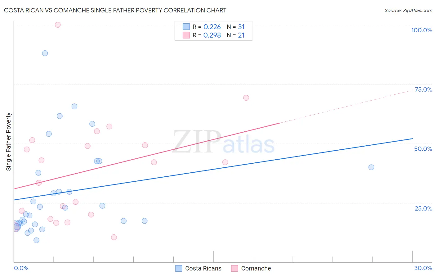 Costa Rican vs Comanche Single Father Poverty