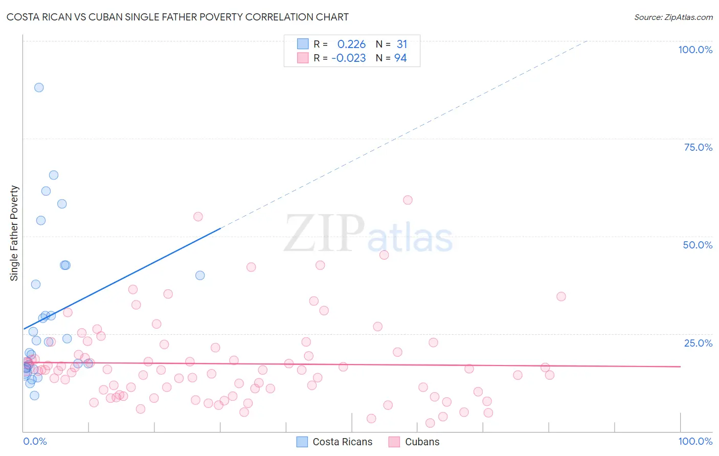 Costa Rican vs Cuban Single Father Poverty