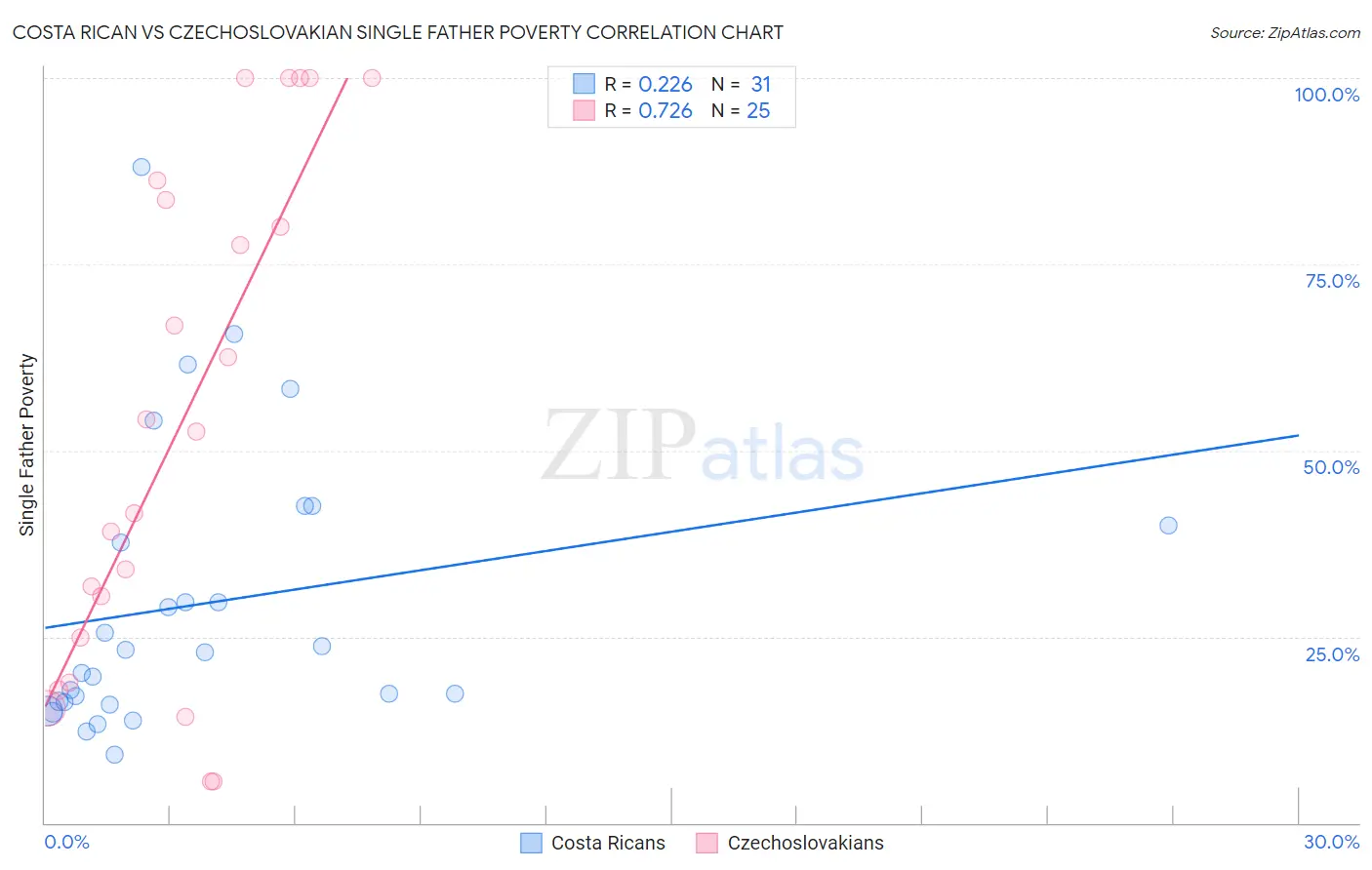 Costa Rican vs Czechoslovakian Single Father Poverty