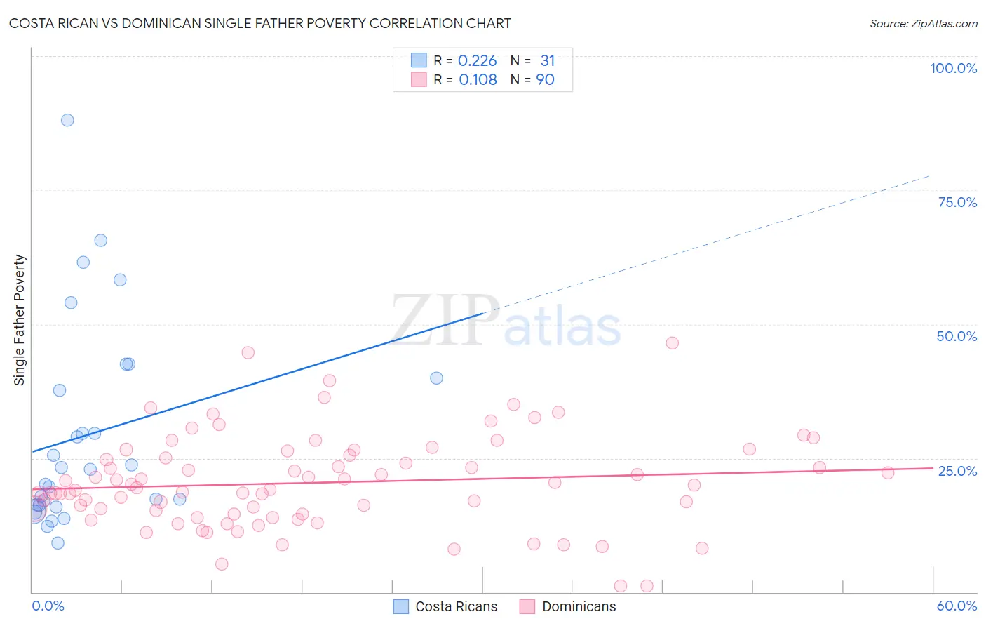 Costa Rican vs Dominican Single Father Poverty