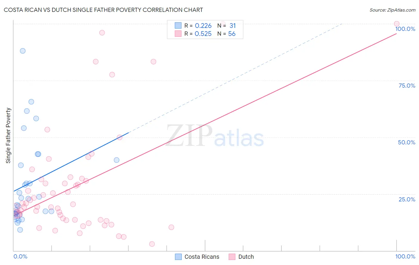 Costa Rican vs Dutch Single Father Poverty