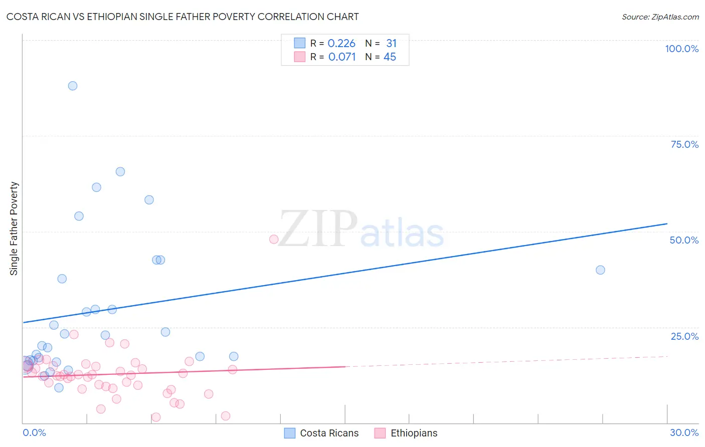 Costa Rican vs Ethiopian Single Father Poverty