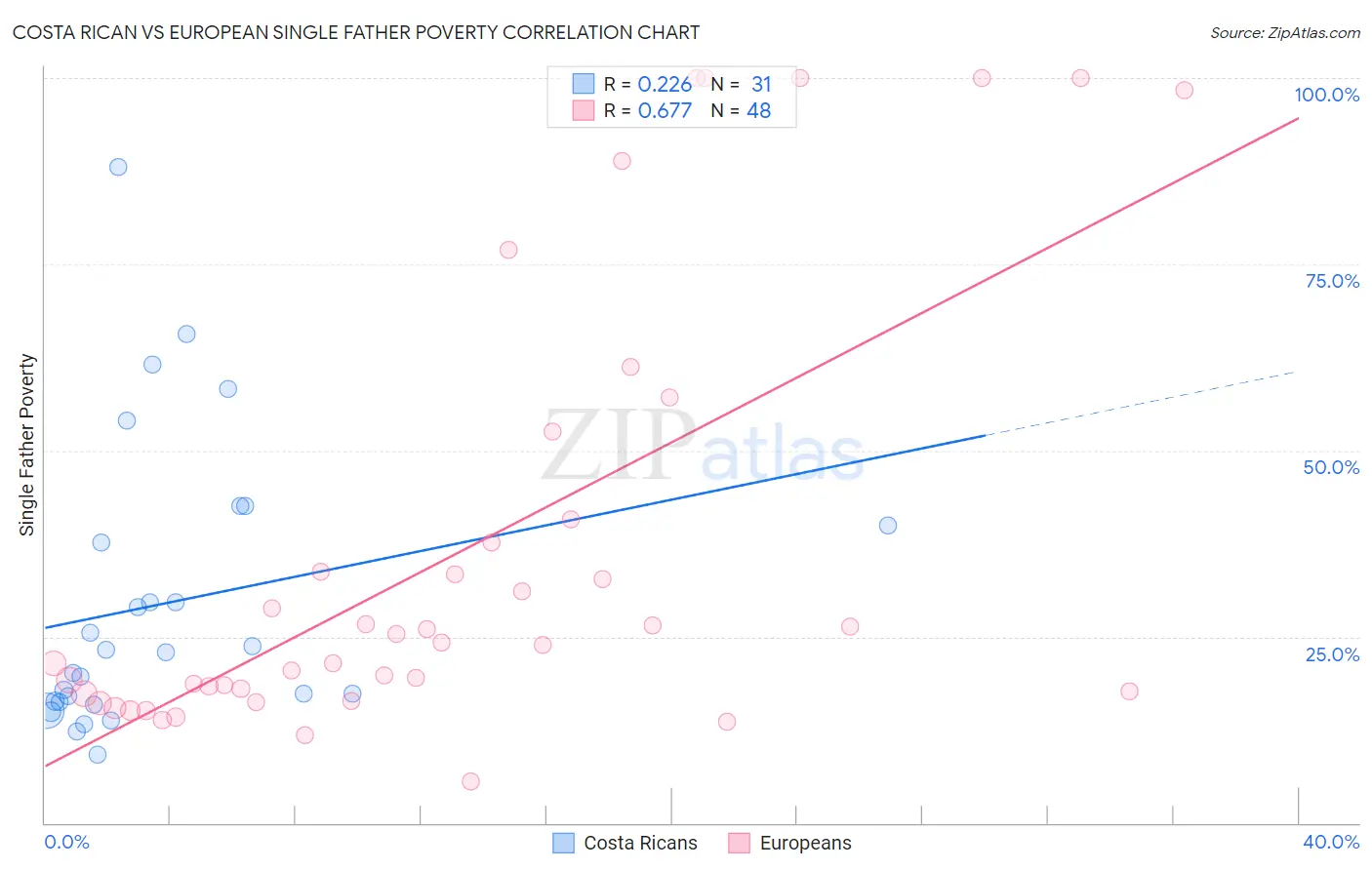 Costa Rican vs European Single Father Poverty