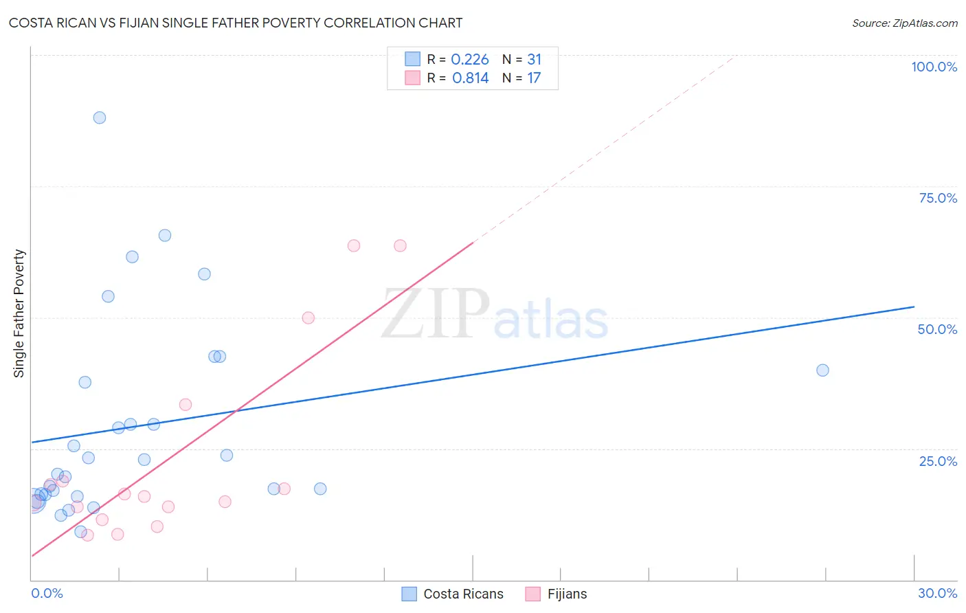 Costa Rican vs Fijian Single Father Poverty