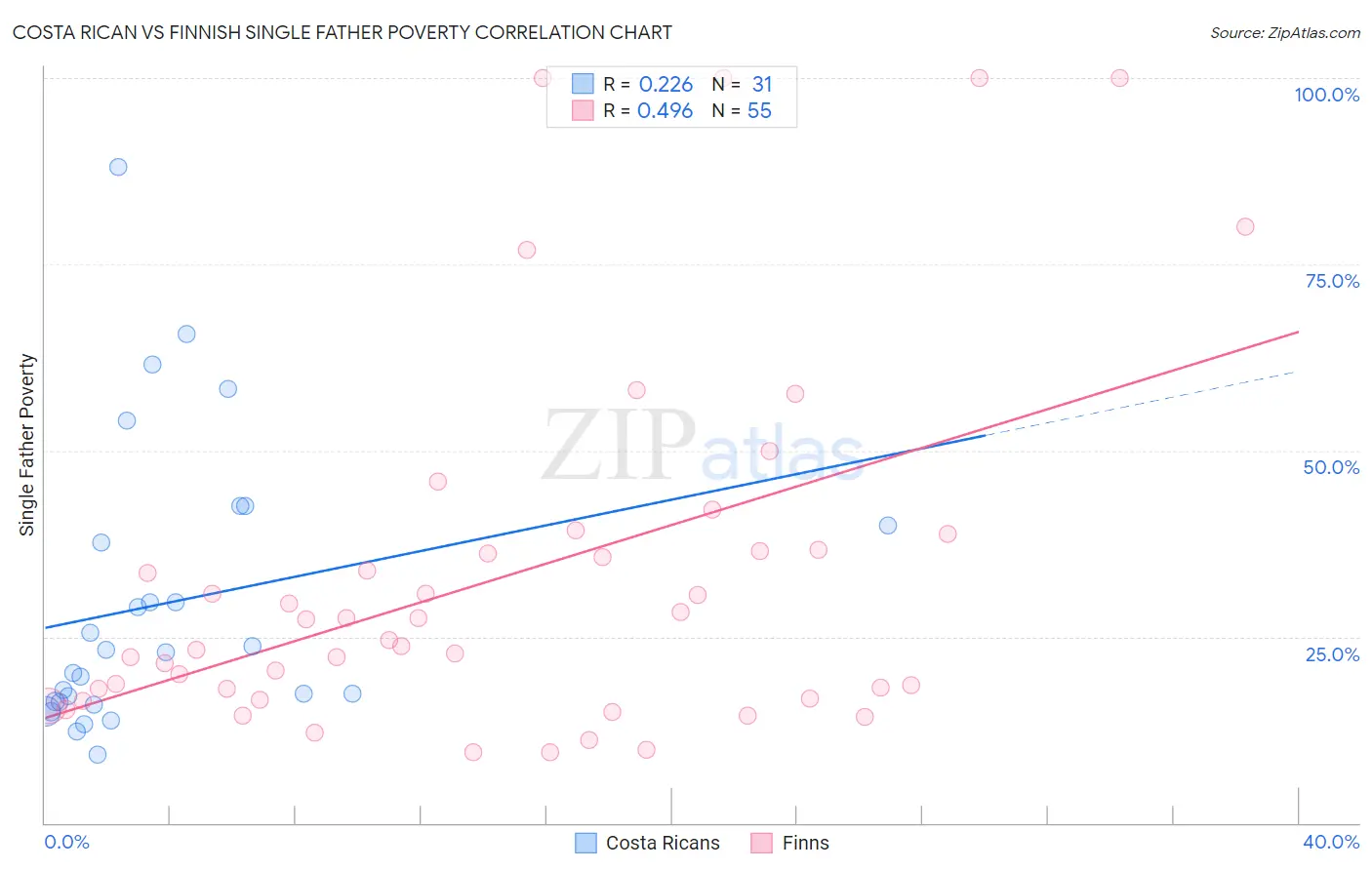 Costa Rican vs Finnish Single Father Poverty