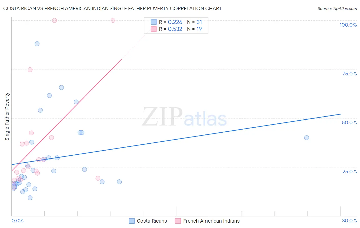 Costa Rican vs French American Indian Single Father Poverty