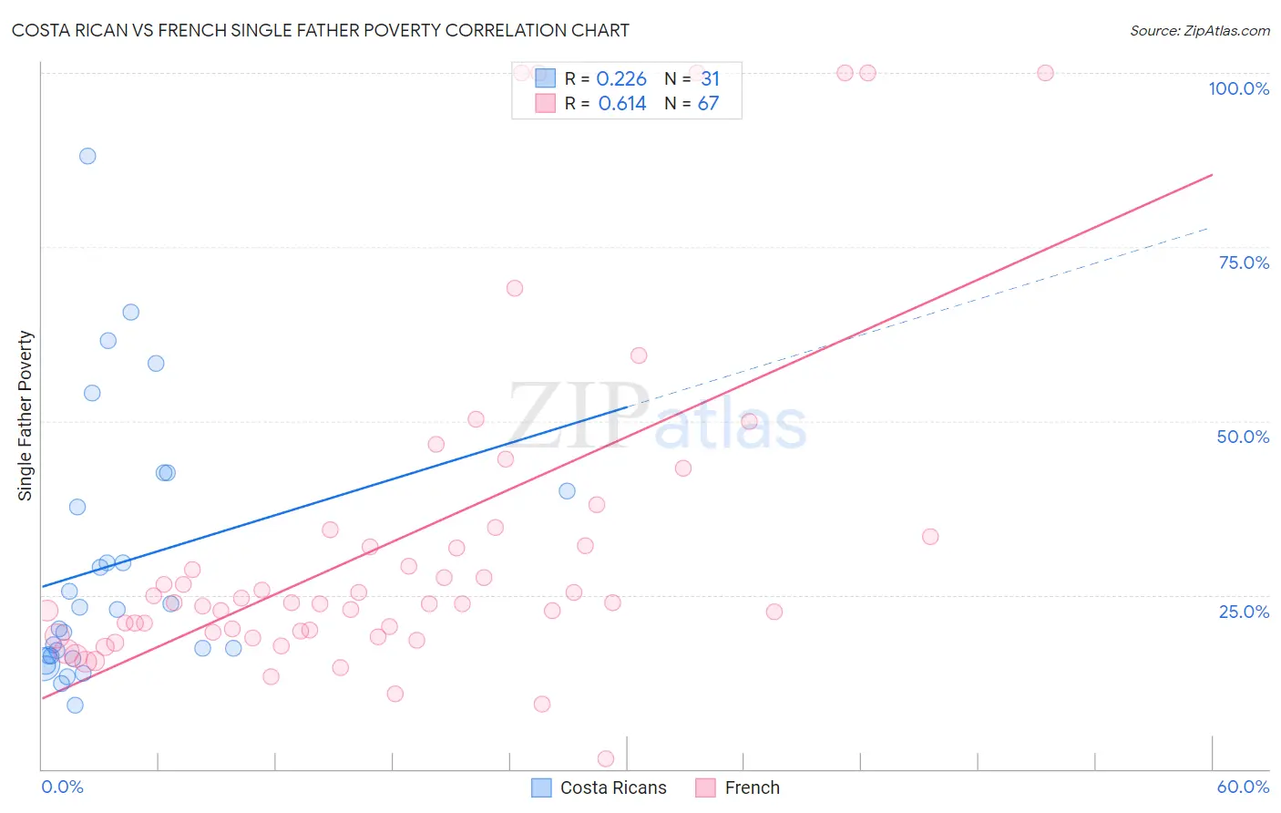 Costa Rican vs French Single Father Poverty