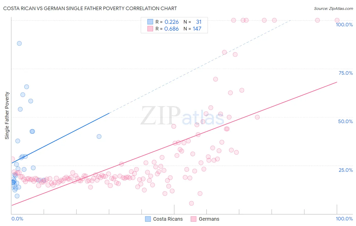 Costa Rican vs German Single Father Poverty