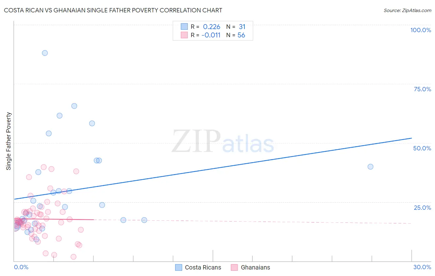 Costa Rican vs Ghanaian Single Father Poverty