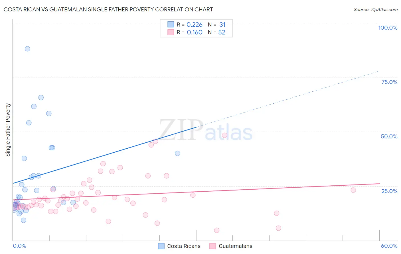 Costa Rican vs Guatemalan Single Father Poverty