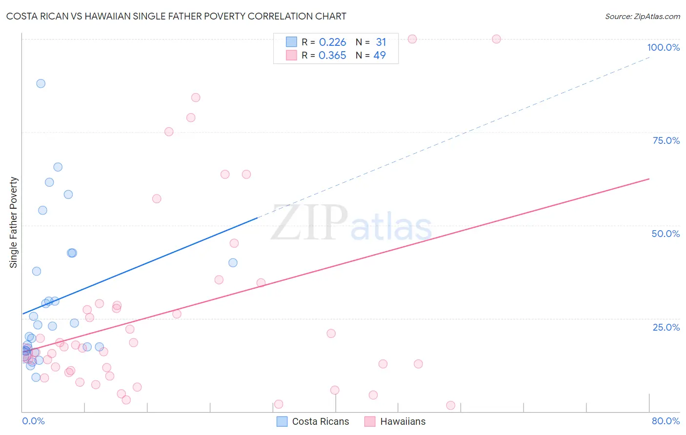 Costa Rican vs Hawaiian Single Father Poverty