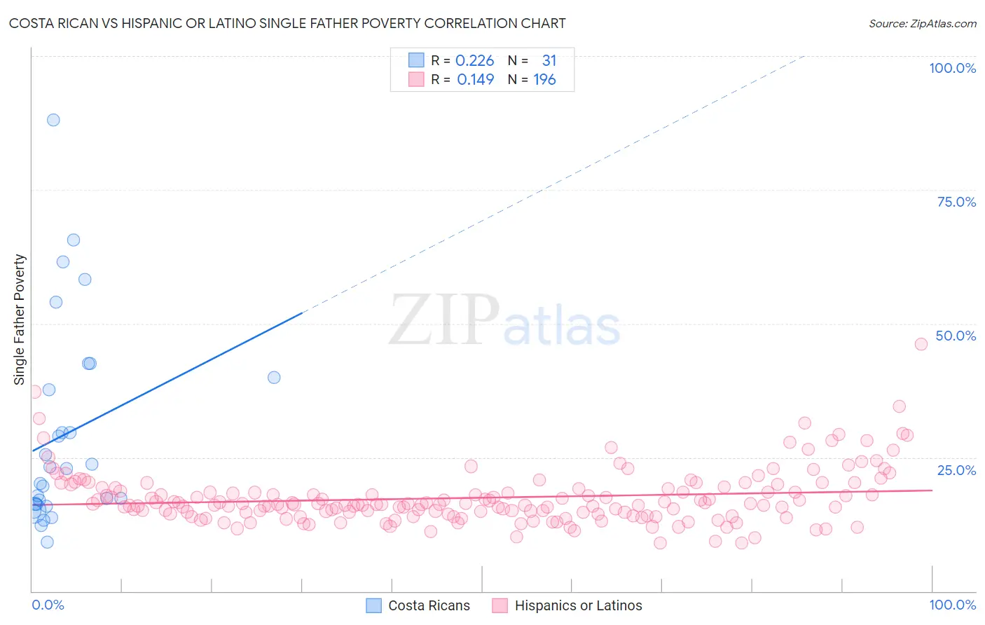 Costa Rican vs Hispanic or Latino Single Father Poverty