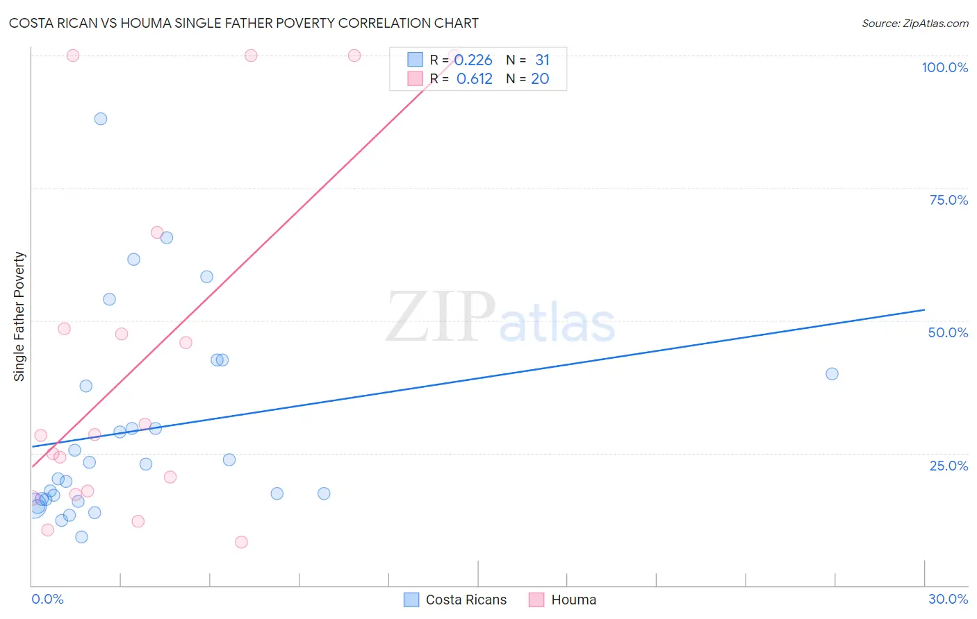 Costa Rican vs Houma Single Father Poverty