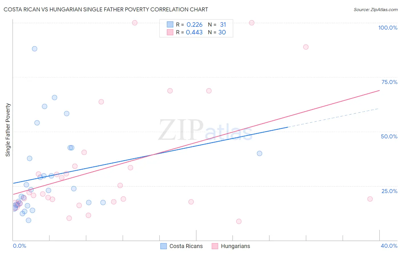 Costa Rican vs Hungarian Single Father Poverty