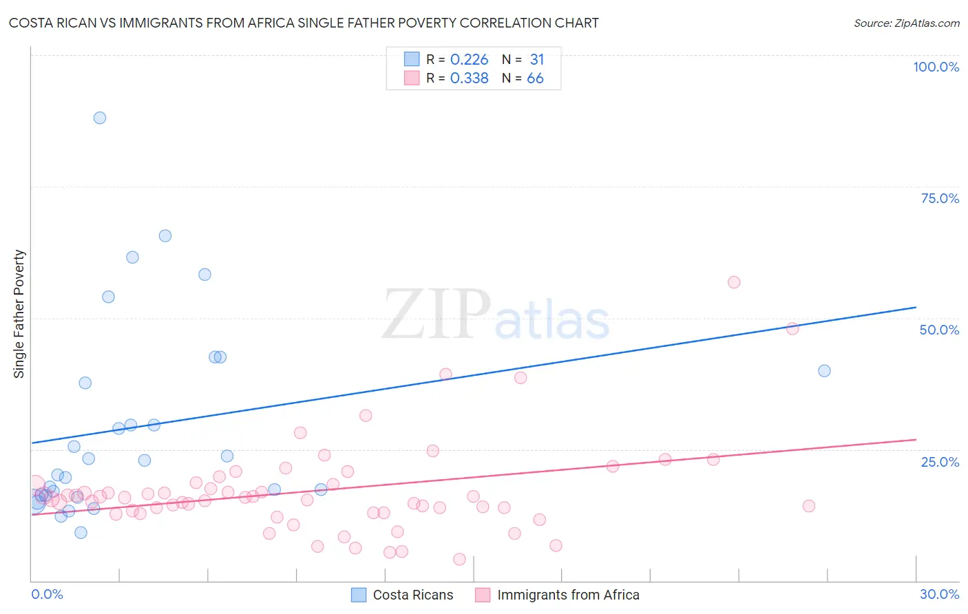 Costa Rican vs Immigrants from Africa Single Father Poverty
