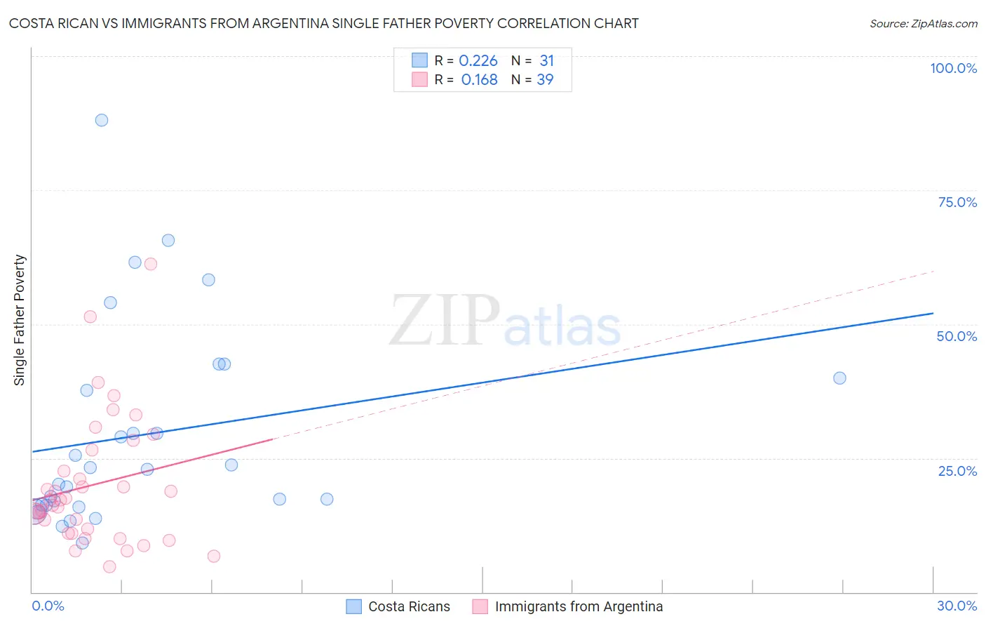 Costa Rican vs Immigrants from Argentina Single Father Poverty