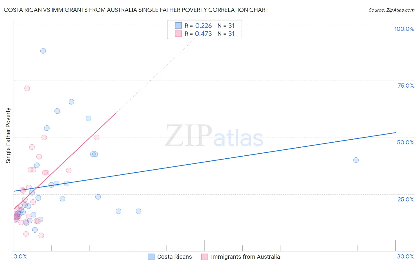 Costa Rican vs Immigrants from Australia Single Father Poverty