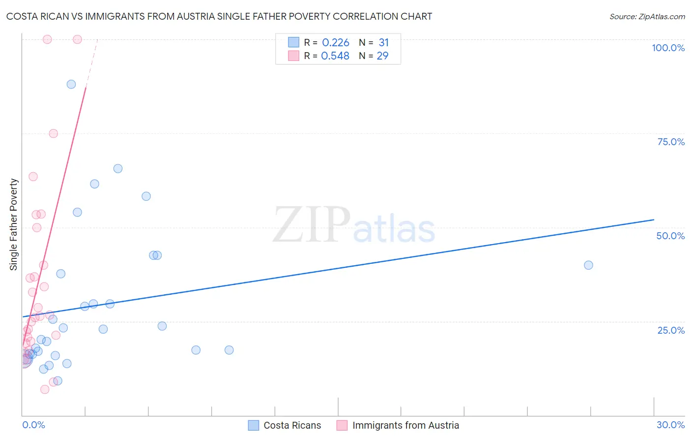 Costa Rican vs Immigrants from Austria Single Father Poverty