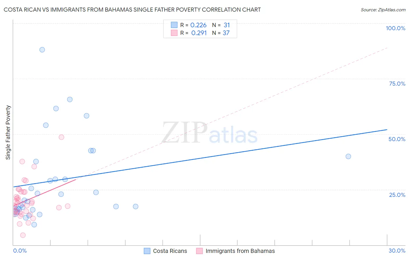Costa Rican vs Immigrants from Bahamas Single Father Poverty