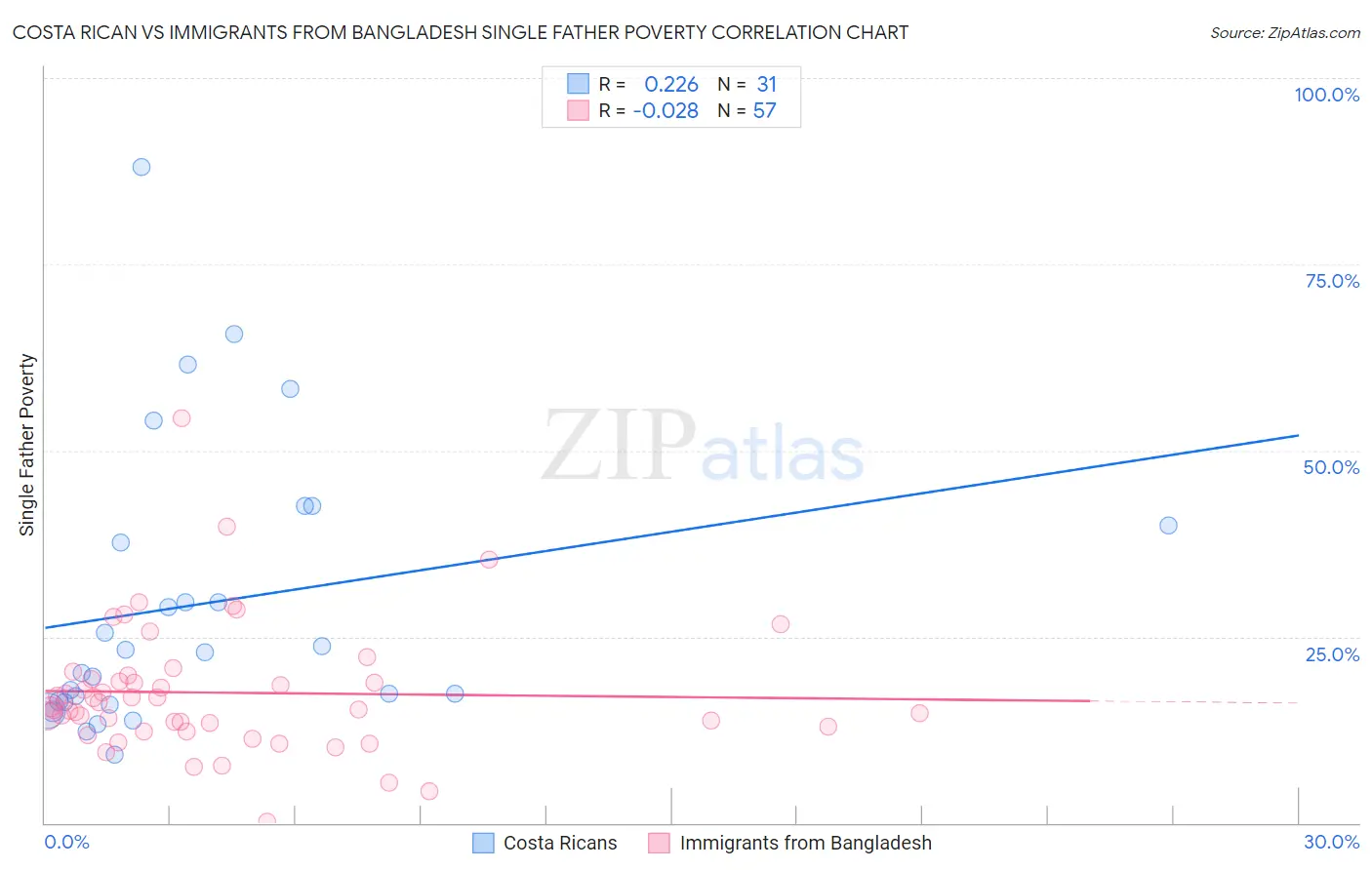 Costa Rican vs Immigrants from Bangladesh Single Father Poverty