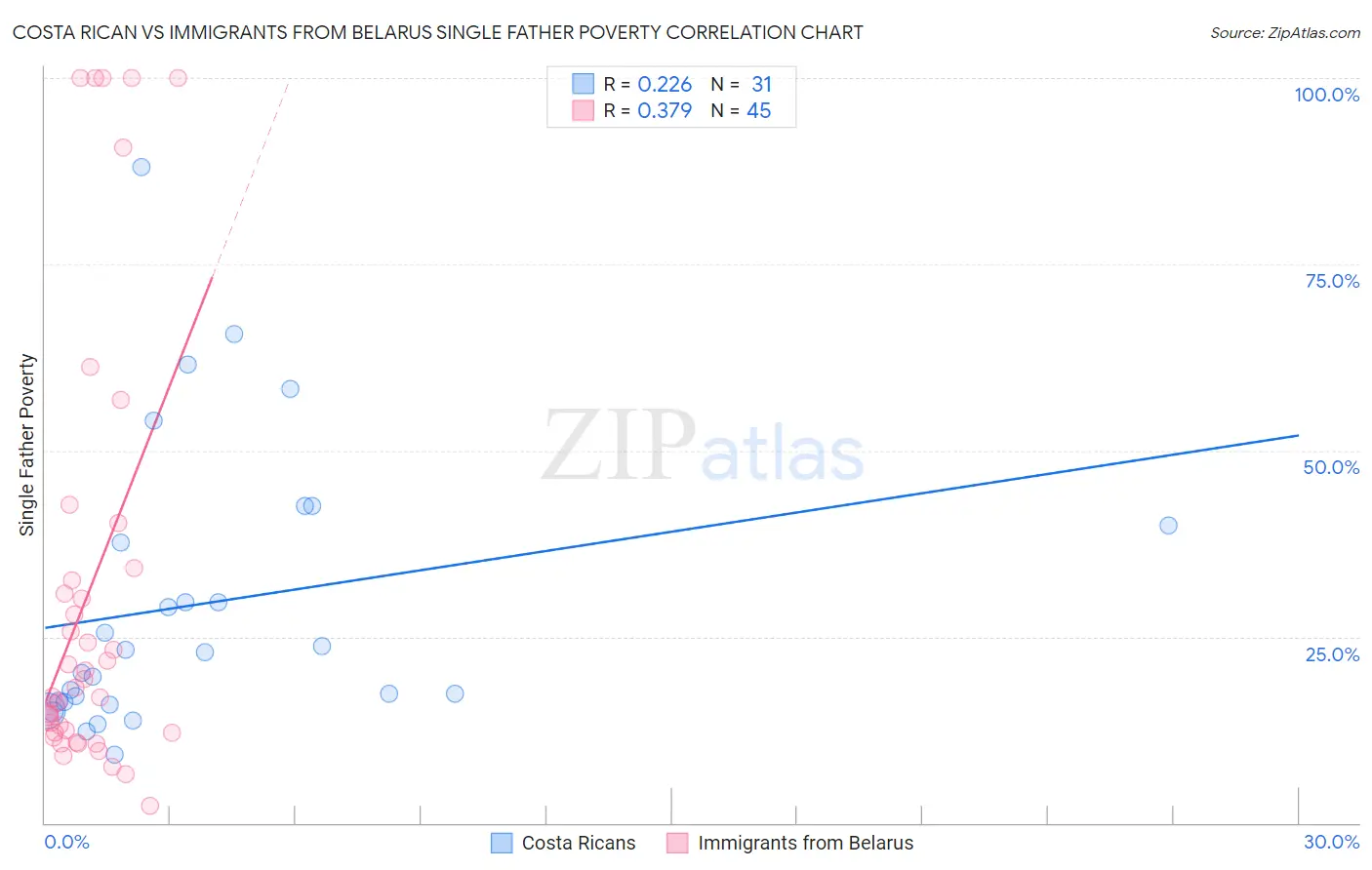 Costa Rican vs Immigrants from Belarus Single Father Poverty
